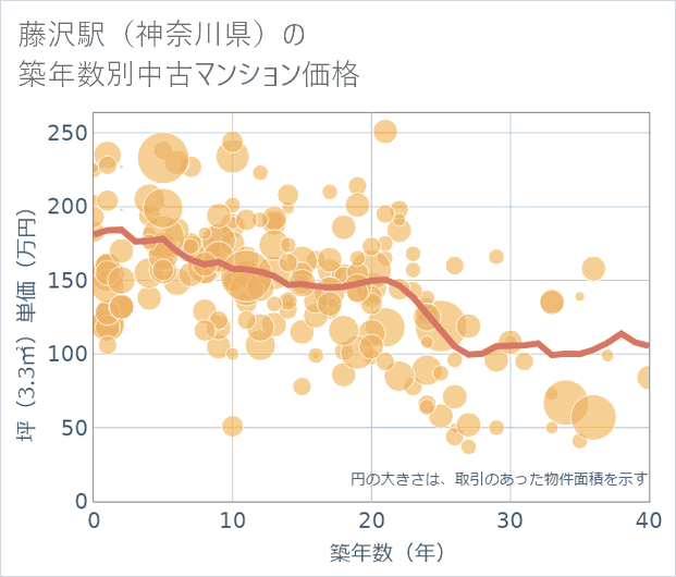 藤沢駅(神奈川県)の築年数別の中古マンション坪単価