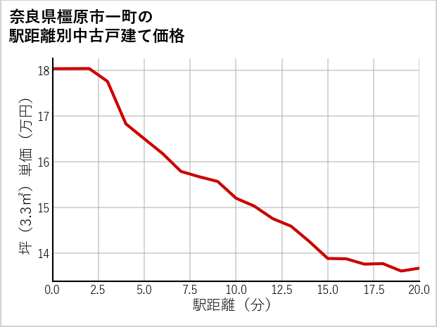奈良県橿原市一町の徒歩距離別の中古戸建て坪単価