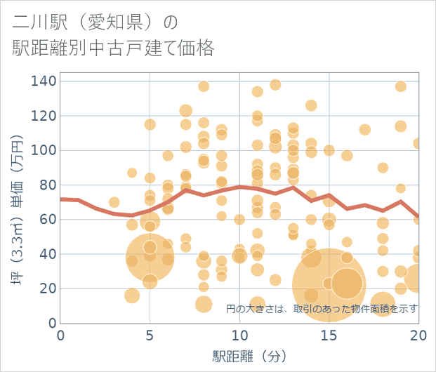 二川駅(愛知県)の徒歩距離別の中古戸建て坪単価