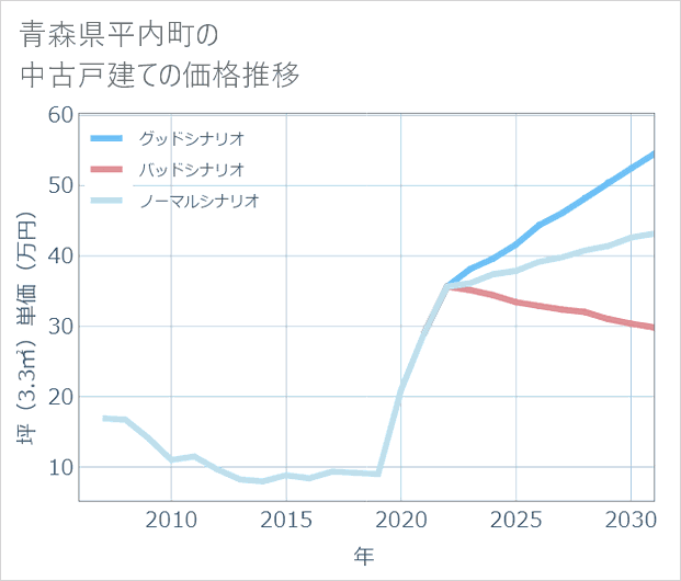 青森県平内町の中古戸建て価格推移