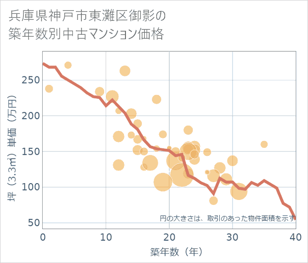 兵庫県神戸市東灘区御影の築年数別の中古マンション坪単価