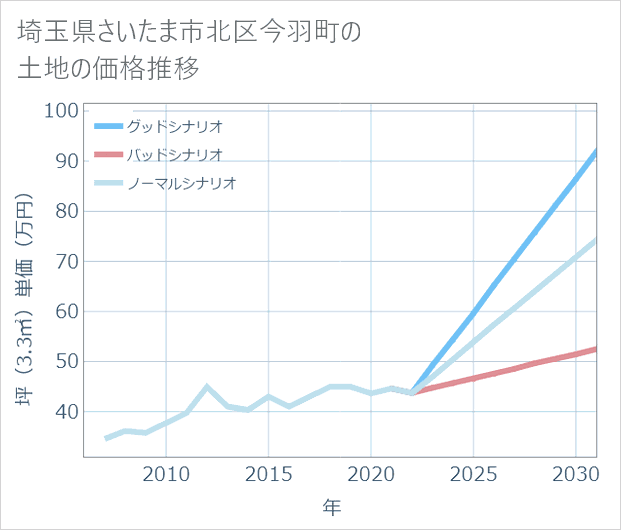 埼玉県さいたま市北区今羽町の土地価格推移
