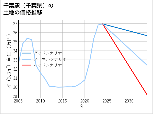 千葉駅（千葉県）の土地価格推移
