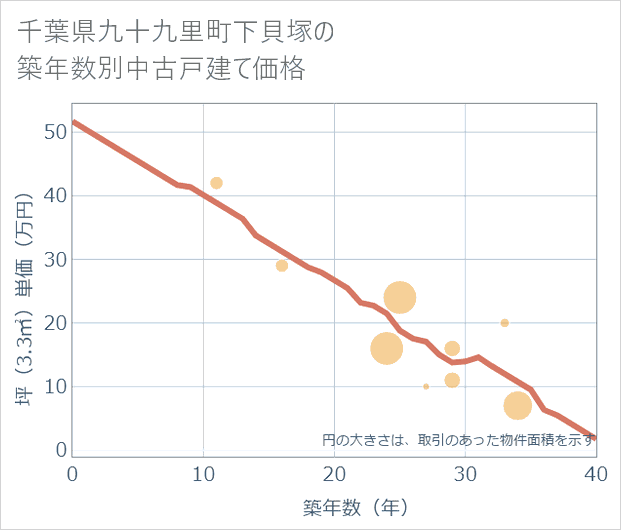 千葉県九十九里町下貝塚の築年数別の中古戸建て坪単価