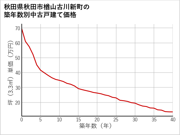 秋田県秋田市楢山古川新町の築年数別の中古戸建て坪単価