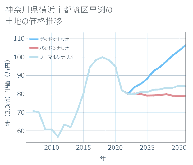 神奈川県横浜市都筑区早渕の土地価格推移