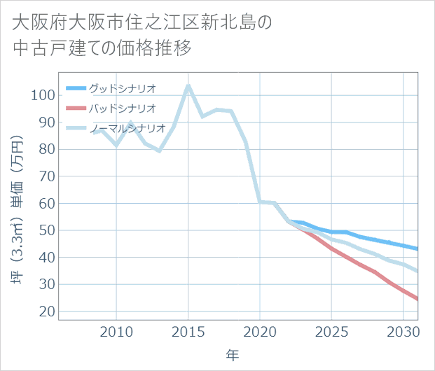 大阪府大阪市住之江区新北島の中古戸建て価格推移