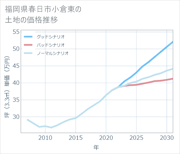 福岡県春日市小倉東の土地価格推移