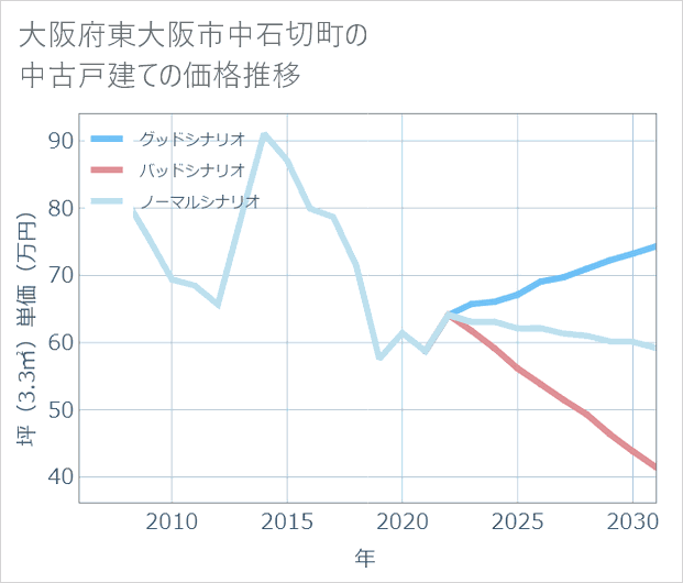 大阪府東大阪市中石切町の中古戸建て価格推移
