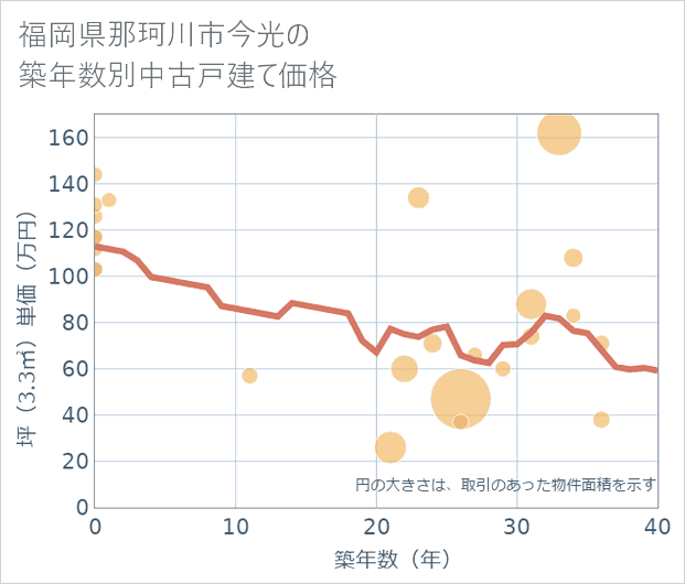 福岡県那珂川市今光の築年数別の中古戸建て坪単価