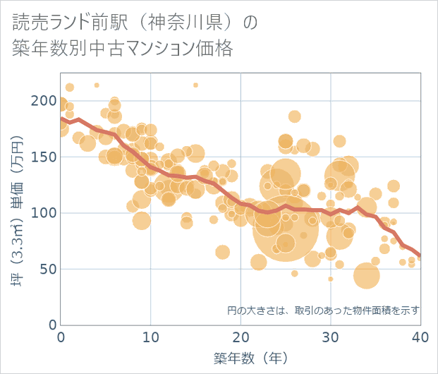 読売ランド前駅(神奈川県)の築年数別の中古マンション坪単価