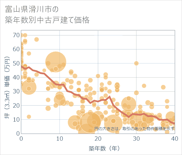 富山県滑川市の築年数別の中古戸建て坪単価