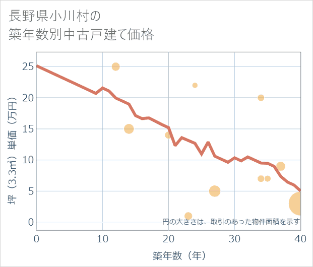 長野県小川村の築年数別の中古戸建て坪単価