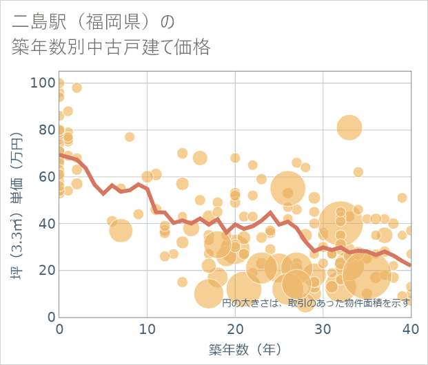 二島駅(福岡県)の築年数別の中古戸建て坪単価
