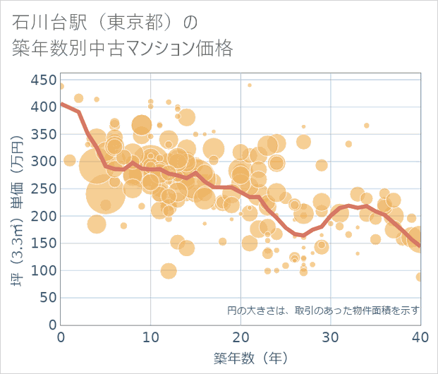 石川台駅(東京都)の築年数別の中古マンション坪単価