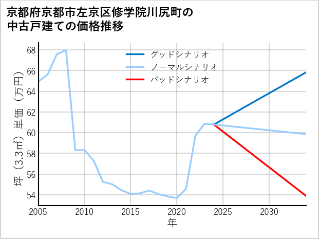 京都府京都市左京区修学院川尻町の中古戸建て価格推移