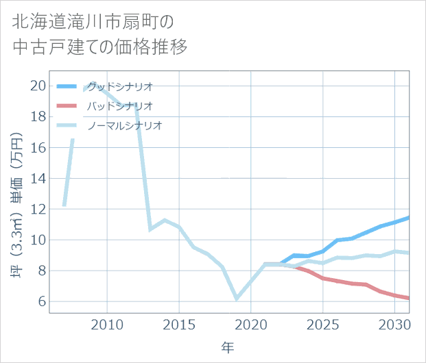 北海道滝川市扇町の中古戸建て価格推移