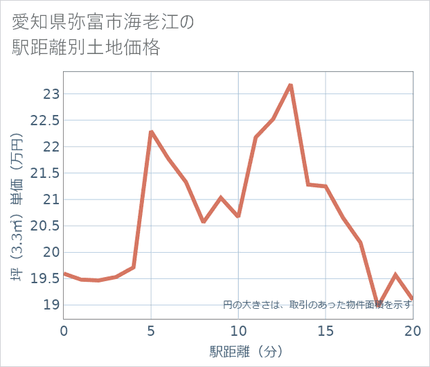 愛知県弥富市海老江の徒歩距離別の土地坪単価