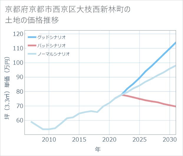 京都府京都市西京区大枝西新林町の土地価格推移