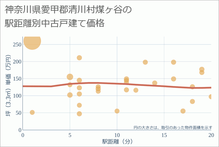 神奈川県愛甲郡清川村煤ヶ谷の徒歩距離別の中古戸建て坪単価