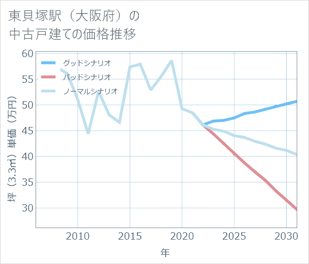 東貝塚駅(大阪府)の中古戸建て価格推移
