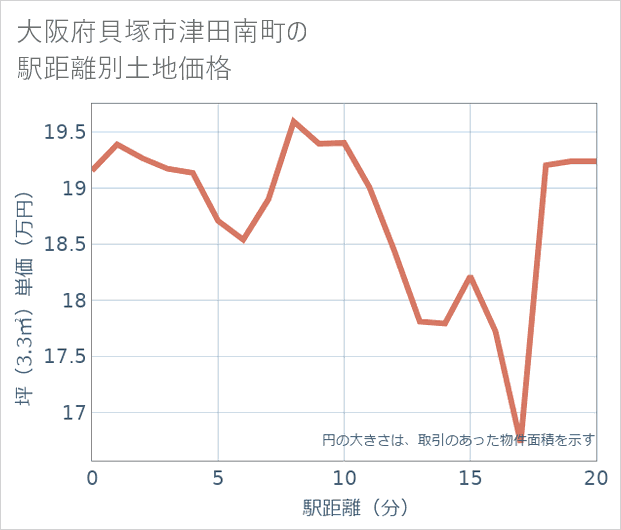 大阪府貝塚市津田南町の徒歩距離別の土地坪単価