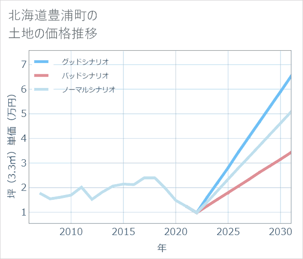 北海道豊浦町の土地価格推移