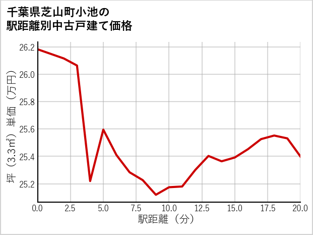 千葉県芝山町小池の徒歩距離別の中古戸建て坪単価