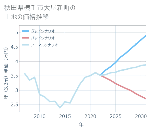 秋田県横手市大屋新町の土地価格推移