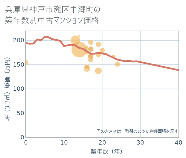 兵庫県神戸市灘区中郷町の築年数別の中古マンション坪単価