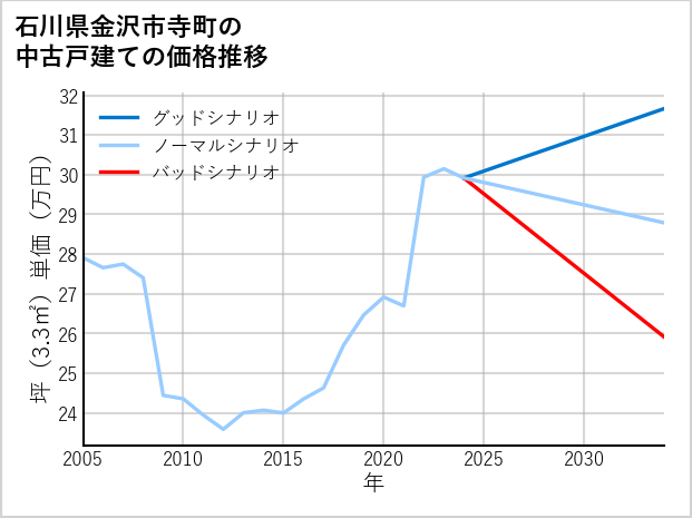 石川県金沢市寺町の中古戸建て価格推移
