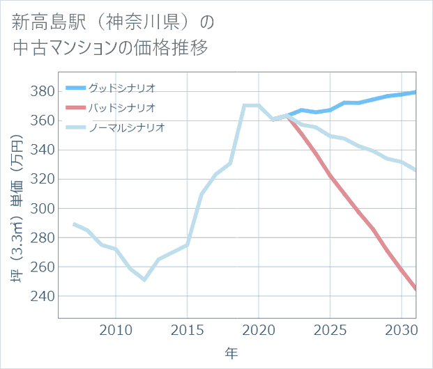 新高島駅(神奈川県)の中古マンション価格推移