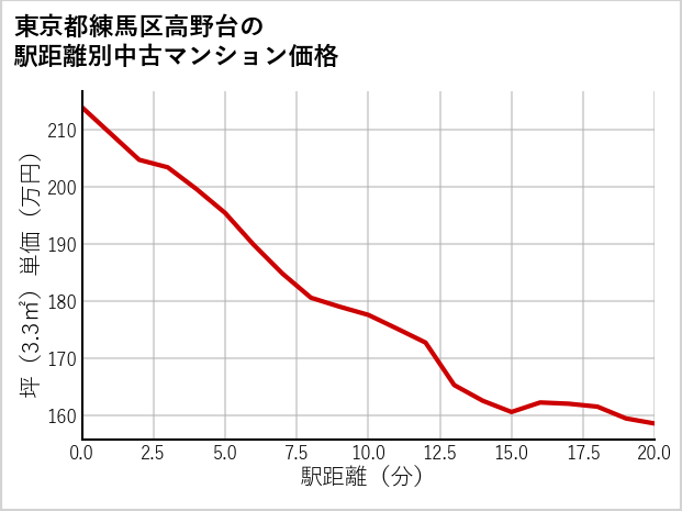 東京都練馬区高野台の徒歩距離別の中古マンション坪単価