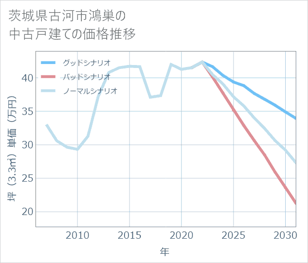 茨城県古河市鴻巣の中古戸建て価格推移