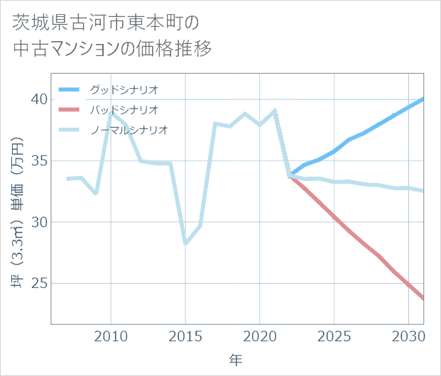 茨城県古河市東本町の中古マンション価格推移