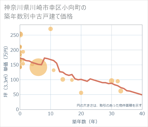 神奈川県川崎市幸区小向町の築年数別の中古戸建て坪単価