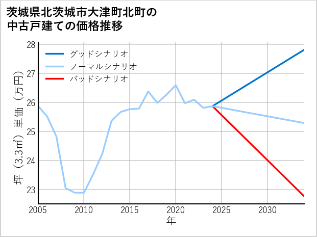 茨城県北茨城市大津町北町の中古戸建て価格推移