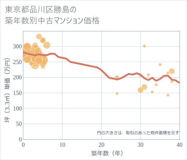東京都品川区勝島の築年数別の中古マンション坪単価