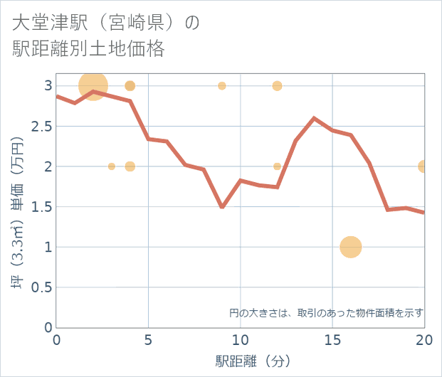 大堂津駅(宮崎県)の徒歩距離別の土地坪単価