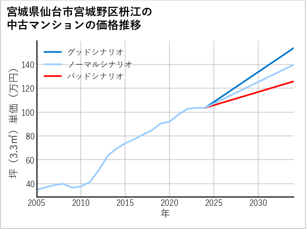宮城県仙台市宮城野区枡江の中古マンション価格推移