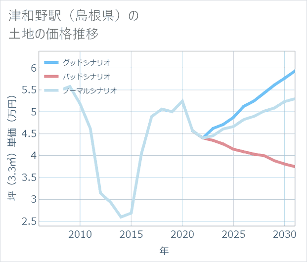 津和野駅(島根県)の土地価格推移