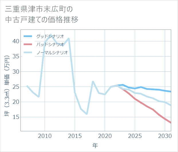 三重県津市末広町の中古戸建て価格推移