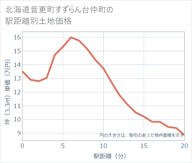 北海道音更町すずらん台仲町の徒歩距離別の土地坪単価