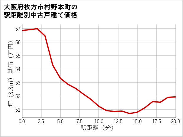 大阪府枚方市村野本町の徒歩距離別の中古戸建て坪単価