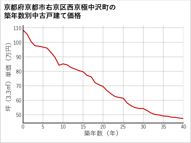 京都府京都市右京区西京極中沢町の築年数別の中古戸建て坪単価
