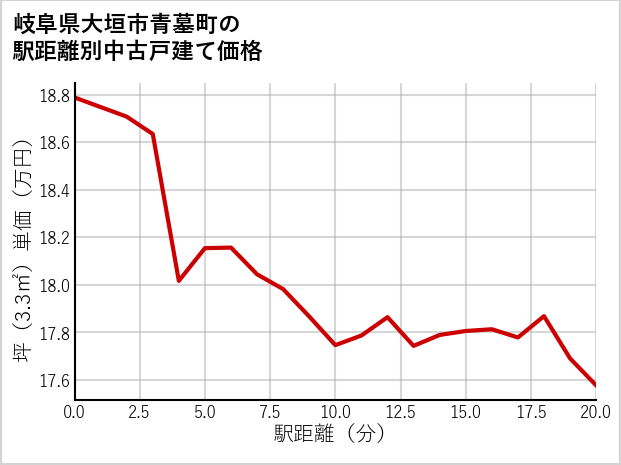 岐阜県大垣市青墓町の徒歩距離別の中古戸建て坪単価