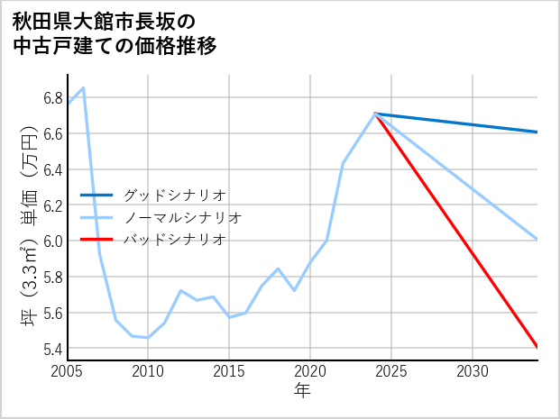 秋田県大館市長坂の中古戸建て価格推移