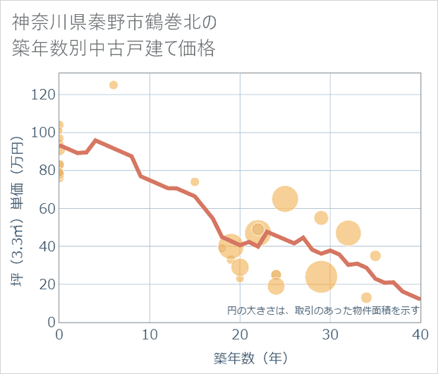 神奈川県秦野市鶴巻北の築年数別の中古戸建て坪単価