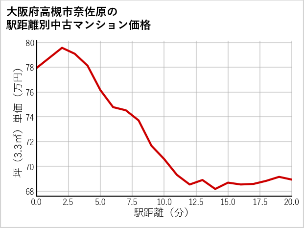 大阪府高槻市奈佐原の徒歩距離別の中古マンション坪単価