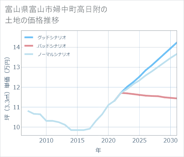富山県富山市婦中町高日附の土地価格推移